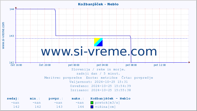 POVPREČJE :: Kožbanjšček - Neblo :: temperatura | pretok | višina :: zadnji dan / 5 minut.