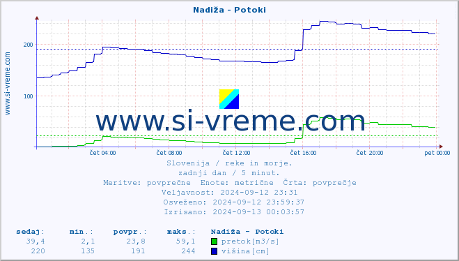 POVPREČJE :: Nadiža - Potoki :: temperatura | pretok | višina :: zadnji dan / 5 minut.