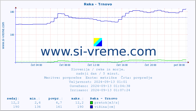 POVPREČJE :: Reka - Trnovo :: temperatura | pretok | višina :: zadnji dan / 5 minut.