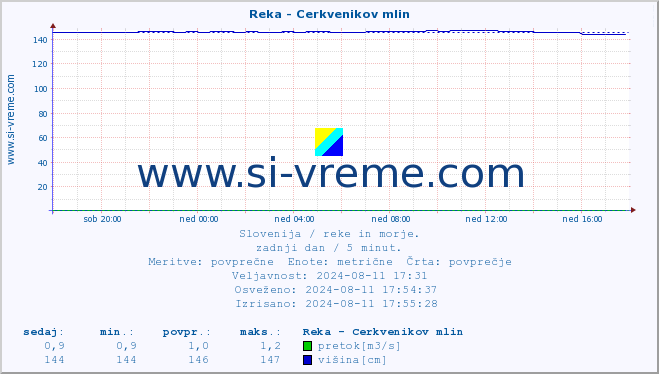 POVPREČJE :: Reka - Cerkvenikov mlin :: temperatura | pretok | višina :: zadnji dan / 5 minut.