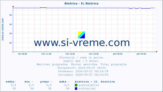 POVPREČJE :: Bistrica - Il. Bistrica :: temperatura | pretok | višina :: zadnji dan / 5 minut.