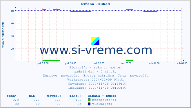 POVPREČJE :: Rižana - Kubed :: temperatura | pretok | višina :: zadnji dan / 5 minut.