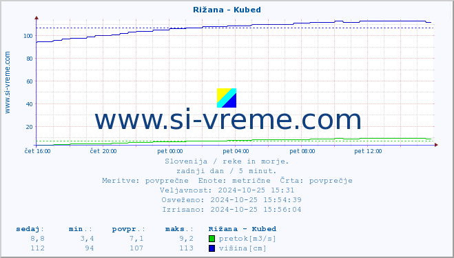 POVPREČJE :: Rižana - Kubed :: temperatura | pretok | višina :: zadnji dan / 5 minut.