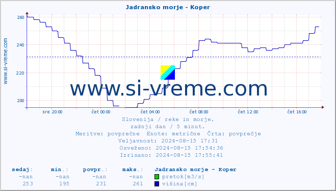 POVPREČJE :: Jadransko morje - Koper :: temperatura | pretok | višina :: zadnji dan / 5 minut.