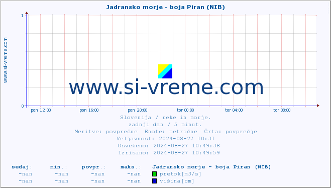 POVPREČJE :: Jadransko morje - boja Piran (NIB) :: temperatura | pretok | višina :: zadnji dan / 5 minut.