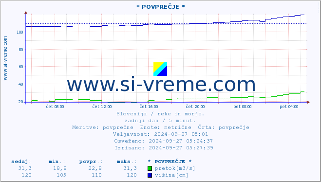 POVPREČJE :: * POVPREČJE * :: temperatura | pretok | višina :: zadnji dan / 5 minut.