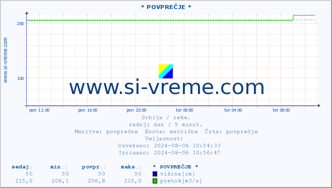 POVPREČJE :: * POVPREČJE * :: višina | pretok | temperatura :: zadnji dan / 5 minut.