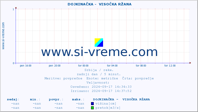 POVPREČJE ::  DOJKINAČKA -  VISOČKA RŽANA :: višina | pretok | temperatura :: zadnji dan / 5 minut.