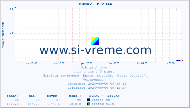 POVPREČJE ::  DUNAV -  BEZDAN :: višina | pretok | temperatura :: zadnji dan / 5 minut.