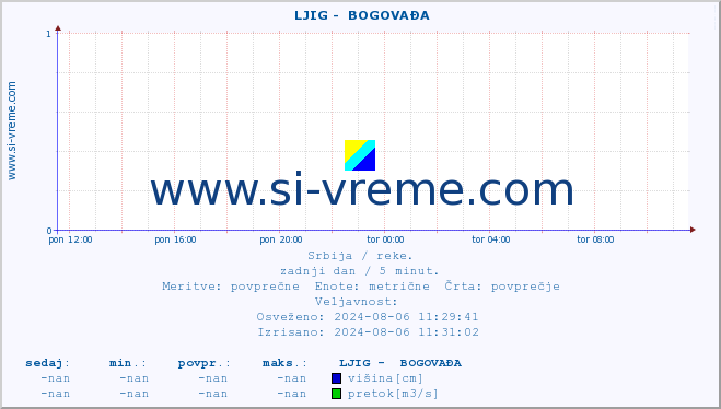 POVPREČJE ::  LJIG -  BOGOVAĐA :: višina | pretok | temperatura :: zadnji dan / 5 minut.