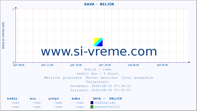 POVPREČJE ::  SAVA -  BELJIN :: višina | pretok | temperatura :: zadnji dan / 5 minut.