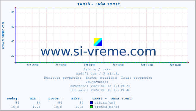 POVPREČJE ::  TAMIŠ -  JAŠA TOMIĆ :: višina | pretok | temperatura :: zadnji dan / 5 minut.