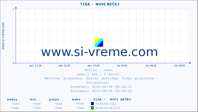 POVPREČJE ::  TISA -  NOVI BEČEJ :: višina | pretok | temperatura :: zadnji dan / 5 minut.