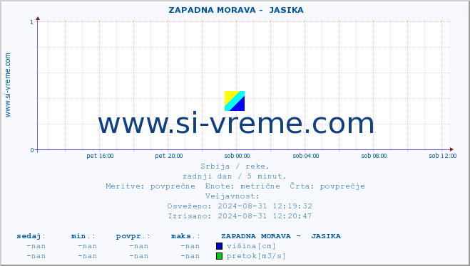 POVPREČJE ::  ZAPADNA MORAVA -  JASIKA :: višina | pretok | temperatura :: zadnji dan / 5 minut.