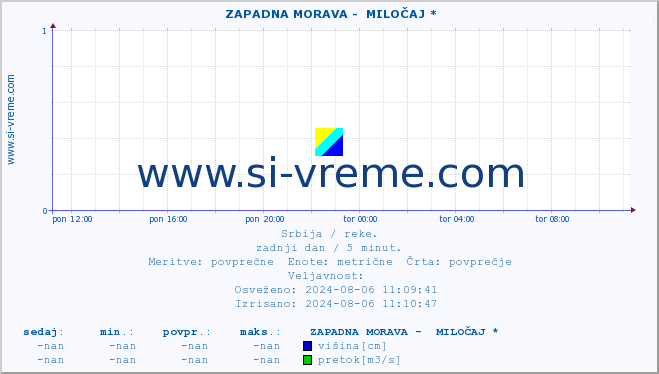 POVPREČJE ::  ZAPADNA MORAVA -  MILOČAJ * :: višina | pretok | temperatura :: zadnji dan / 5 minut.