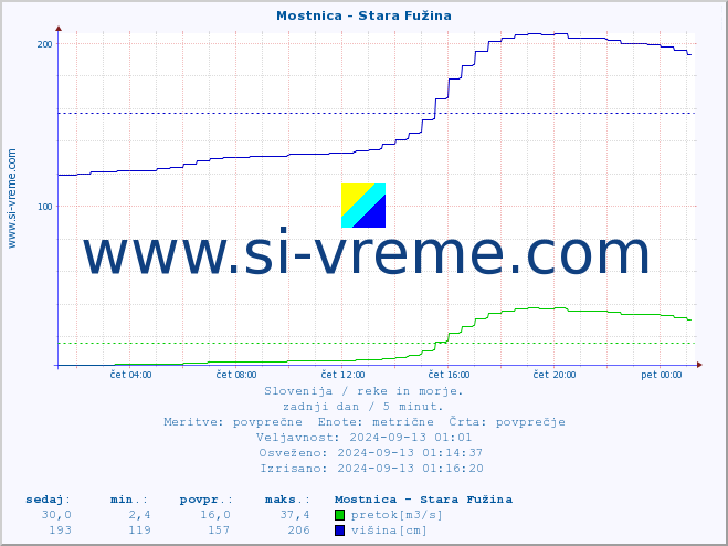 POVPREČJE :: Mostnica - Stara Fužina :: temperatura | pretok | višina :: zadnji dan / 5 minut.