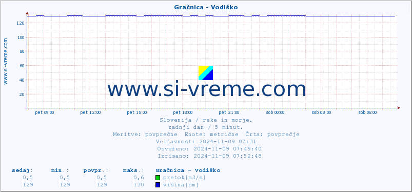 POVPREČJE :: Gračnica - Vodiško :: temperatura | pretok | višina :: zadnji dan / 5 minut.