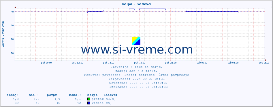 POVPREČJE :: Kolpa - Sodevci :: temperatura | pretok | višina :: zadnji dan / 5 minut.