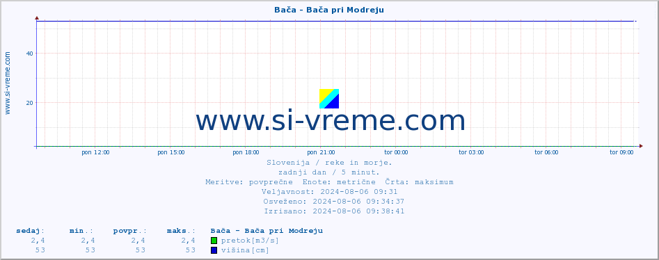 POVPREČJE :: Bača - Bača pri Modreju :: temperatura | pretok | višina :: zadnji dan / 5 minut.