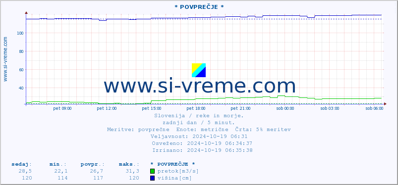 POVPREČJE :: * POVPREČJE * :: temperatura | pretok | višina :: zadnji dan / 5 minut.