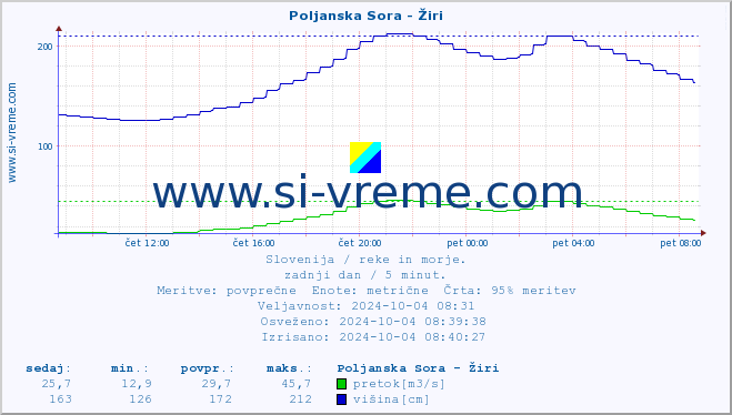 POVPREČJE :: Poljanska Sora - Žiri :: temperatura | pretok | višina :: zadnji dan / 5 minut.