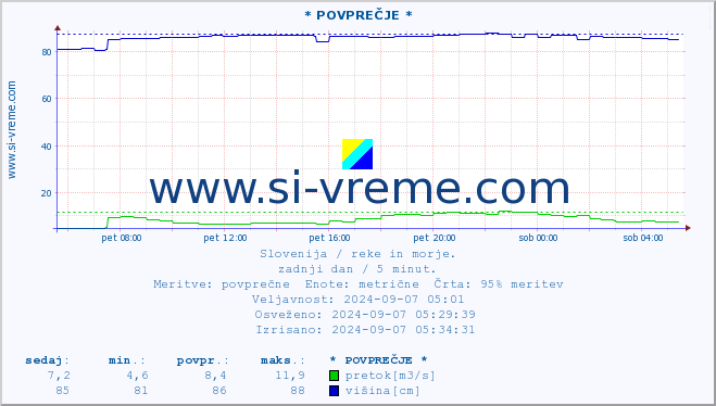 POVPREČJE :: * POVPREČJE * :: temperatura | pretok | višina :: zadnji dan / 5 minut.