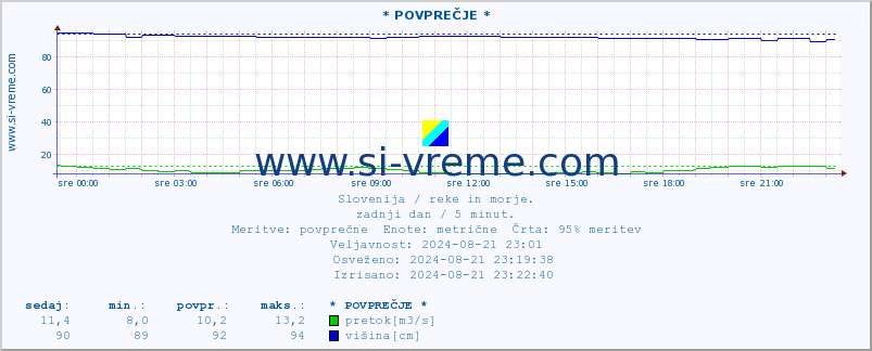 POVPREČJE :: * POVPREČJE * :: temperatura | pretok | višina :: zadnji dan / 5 minut.