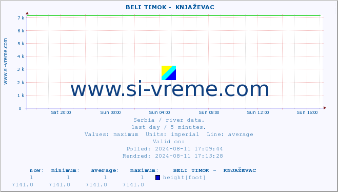  ::  BELI TIMOK -  KNJAŽEVAC :: height |  |  :: last day / 5 minutes.