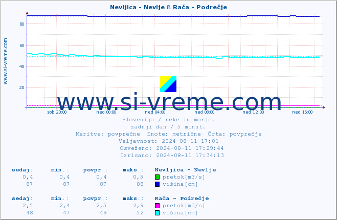 POVPREČJE :: Nevljica - Nevlje & Rača - Podrečje :: temperatura | pretok | višina :: zadnji dan / 5 minut.