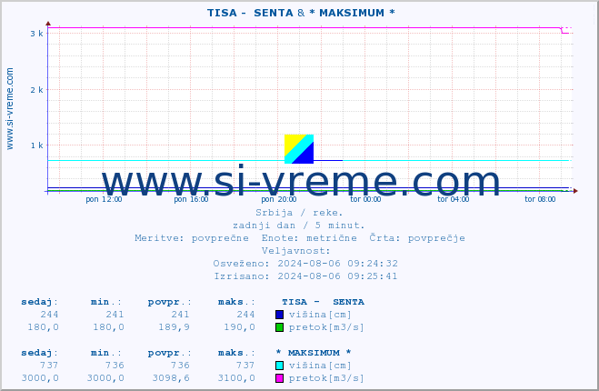 POVPREČJE ::  TISA -  SENTA & * MAKSIMUM * :: višina | pretok | temperatura :: zadnji dan / 5 minut.