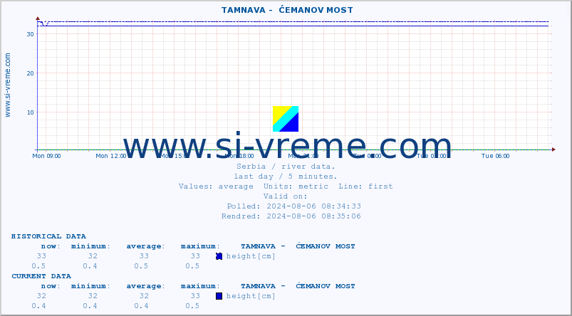  ::  TAMNAVA -  ĆEMANOV MOST :: height |  |  :: last day / 5 minutes.