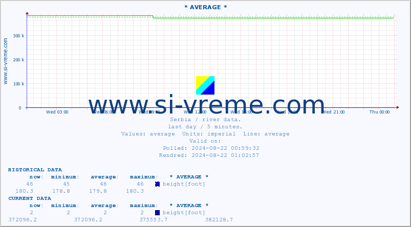  :: * AVERAGE * :: height |  |  :: last day / 5 minutes.