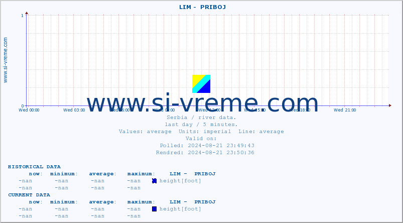  ::  LIM -  PRIBOJ :: height |  |  :: last day / 5 minutes.