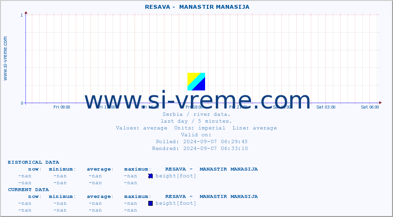  ::  RESAVA -  MANASTIR MANASIJA :: height |  |  :: last day / 5 minutes.