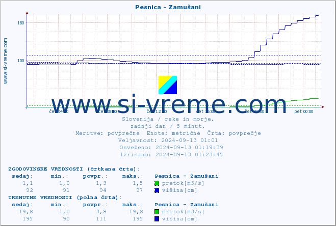 POVPREČJE :: Pesnica - Zamušani :: temperatura | pretok | višina :: zadnji dan / 5 minut.