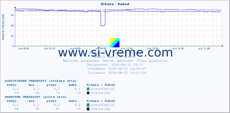 POVPREČJE :: Rižana - Kubed :: temperatura | pretok | višina :: zadnji dan / 5 minut.