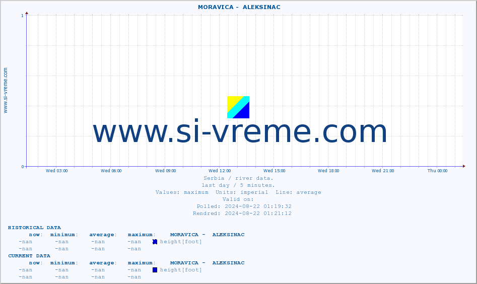  ::  MORAVICA -  ALEKSINAC :: height |  |  :: last day / 5 minutes.