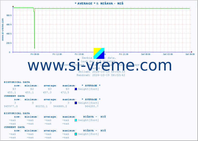  :: * AVERAGE * &  NIŠAVA -  NIŠ :: height |  |  :: last day / 5 minutes.