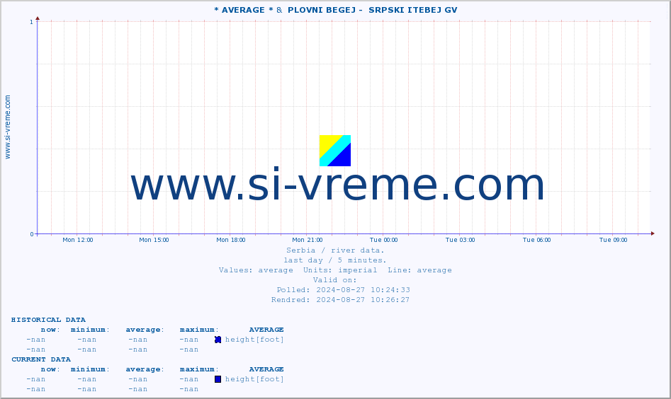  :: * AVERAGE * &  PLOVNI BEGEJ -  SRPSKI ITEBEJ GV :: height |  |  :: last day / 5 minutes.