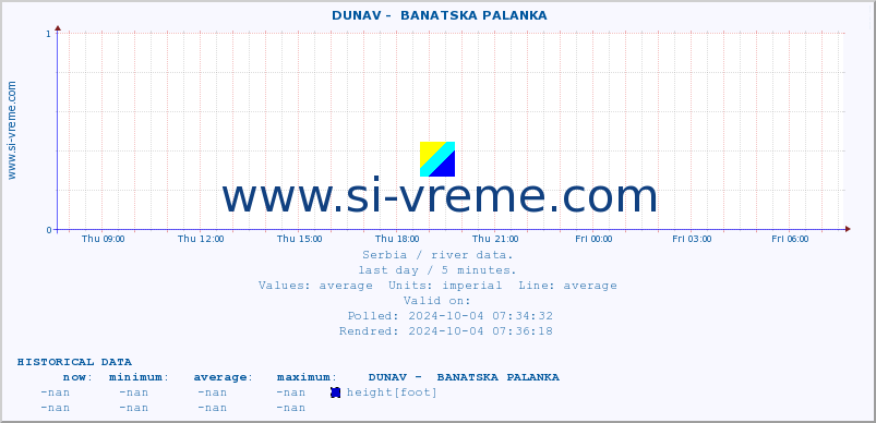  ::  DUNAV -  BANATSKA PALANKA :: height |  |  :: last day / 5 minutes.