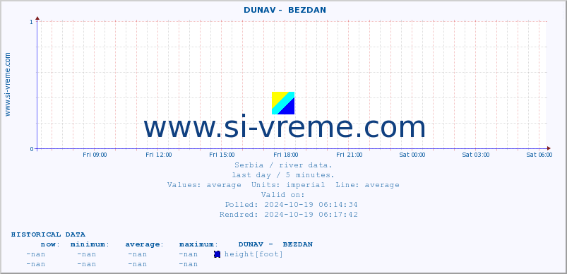  ::  DUNAV -  BEZDAN :: height |  |  :: last day / 5 minutes.