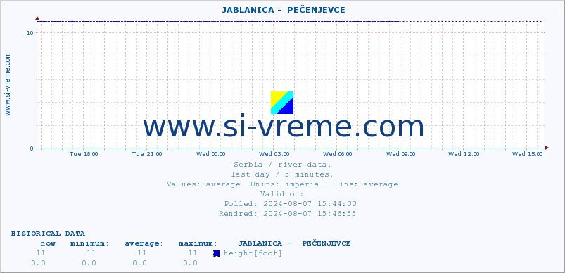  ::  JABLANICA -  PEČENJEVCE :: height |  |  :: last day / 5 minutes.