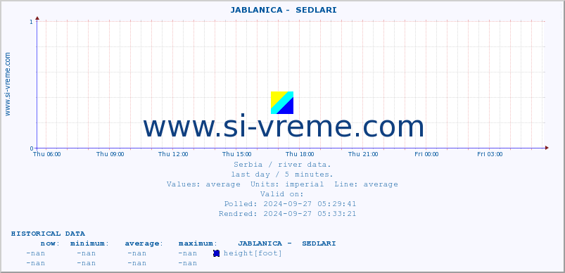  ::  JABLANICA -  SEDLARI :: height |  |  :: last day / 5 minutes.