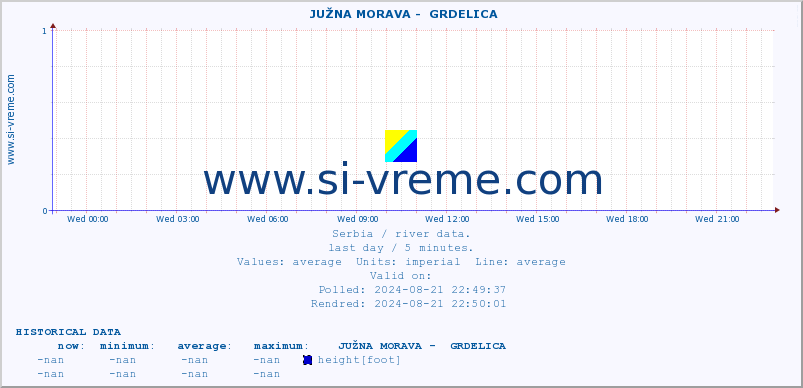  ::  JUŽNA MORAVA -  GRDELICA :: height |  |  :: last day / 5 minutes.