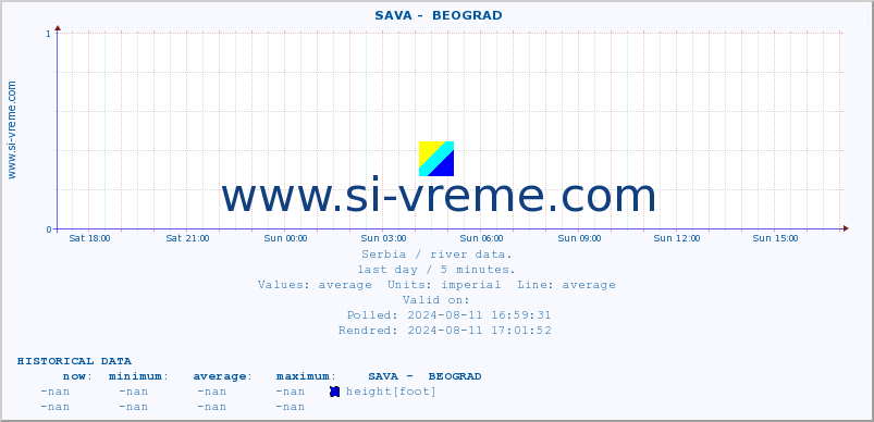  ::  SAVA -  BEOGRAD :: height |  |  :: last day / 5 minutes.