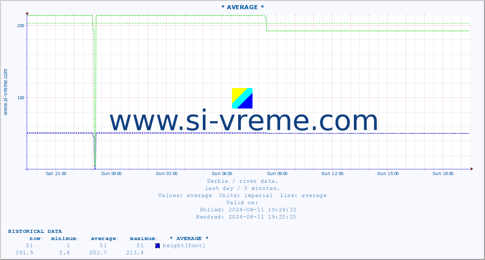  :: * AVERAGE * :: height |  |  :: last day / 5 minutes.