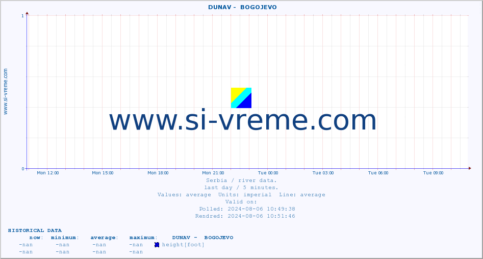  ::  DUNAV -  BOGOJEVO :: height |  |  :: last day / 5 minutes.