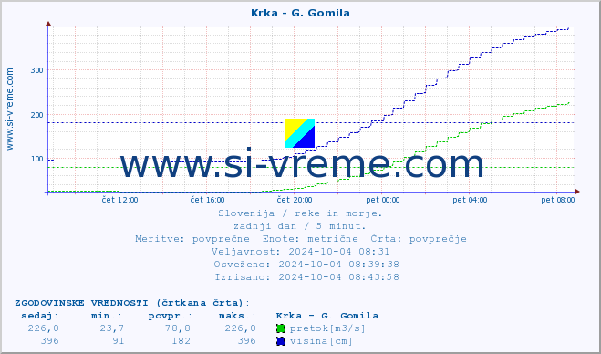 POVPREČJE :: Krka - G. Gomila :: temperatura | pretok | višina :: zadnji dan / 5 minut.