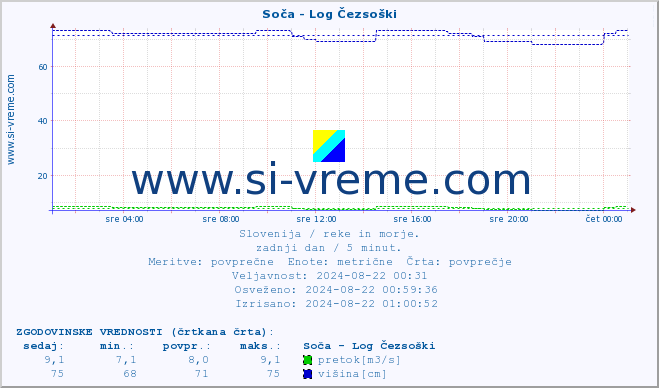 POVPREČJE :: Soča - Log Čezsoški :: temperatura | pretok | višina :: zadnji dan / 5 minut.