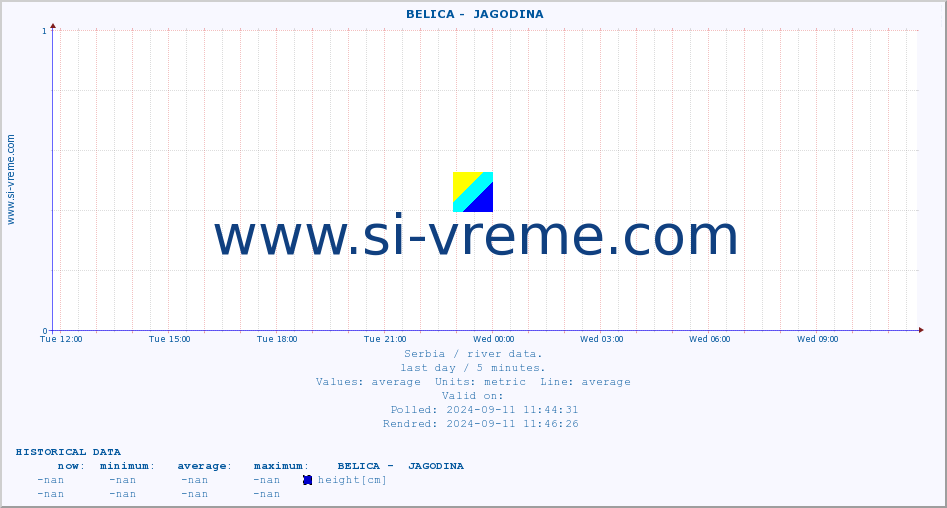  ::  BELICA -  JAGODINA :: height |  |  :: last day / 5 minutes.